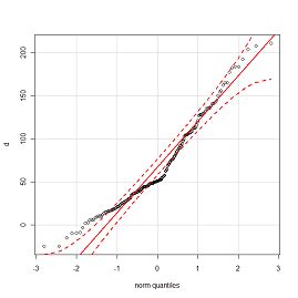 Image result for QQ-plot Interval