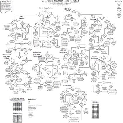 Image result for Computer Repair Flowchart
