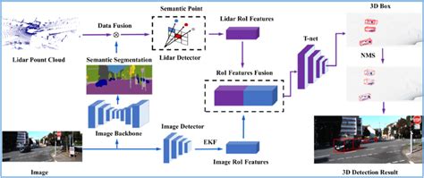 Image result for Flow Chart for Object Detection with Deep Learning
