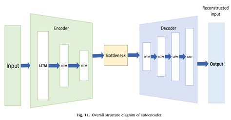 Image result for Lstm Autoencoder