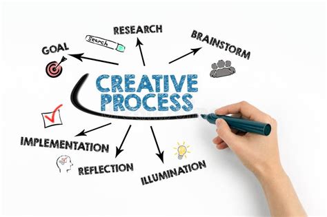 Creative Process Chart に対する画像結果