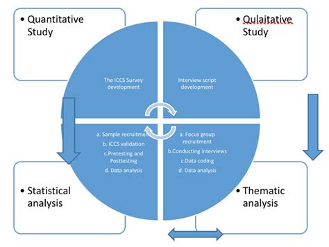 Image result for Mixed Methods Methode