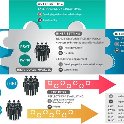 Afbeeldingsresultaten voor Proctor Model Implementation Science