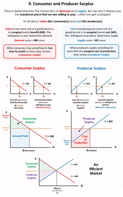 Image result for Calculating Consumer and Producers Surplus Graphically