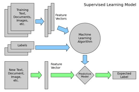 Toradh íomhá ar Machine Learning and Its Algorithms