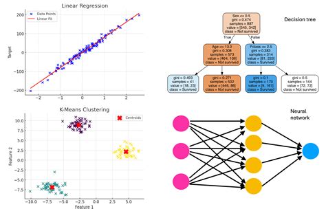 Image result for Categories of Machine Learning Algorithms