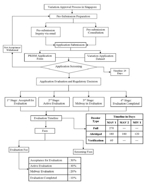 Image result for Process Variation Form