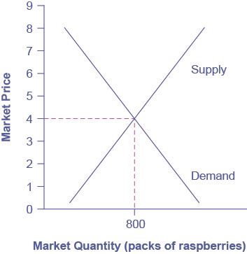 Image result for Profit Maximization Price Formula