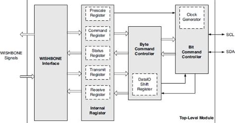 Image result for SMBus Controller Design