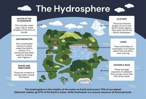 Hydrosphere a Level Geography に対する画像結果
