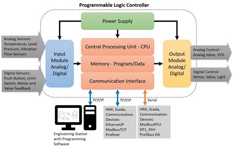 Program Structure plc に対する画像結果