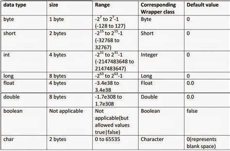 Data Type Byte Size Chart in Java に対する画像結果