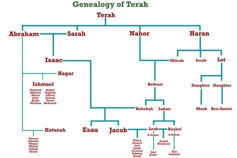 Image result for 9 Generational Chart Starting with Noah to Shem Genealoy 9 Generational Chart