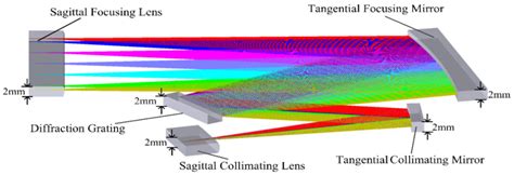 Image result for Spectrometer Optical Design