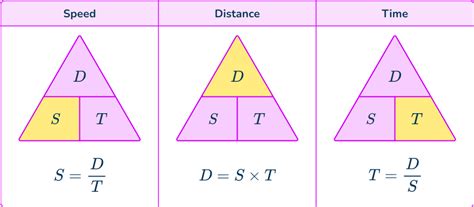 Speed Distance Formula に対する画像結果