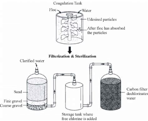 Image result for Process Validation Impurities Remove