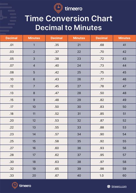 Image result for Minute Conversion Chart