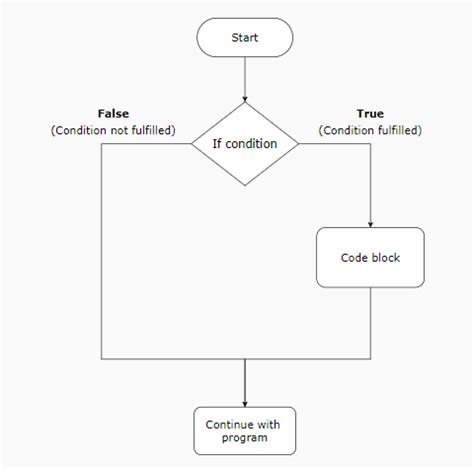 Image result for How to Build If Statement in Python