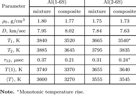 Image result for Detonation Temperature