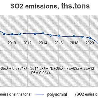 Image result for SO2 Market