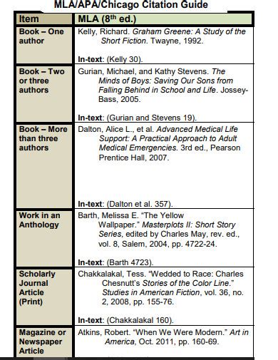 Image result for Citation Styles Examples