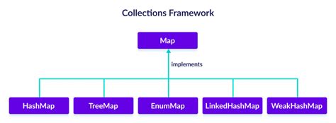 Image result for Data Structures in Java Map