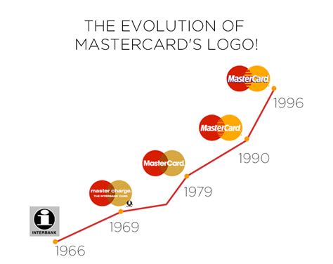 Image result for MasterCard Logo Evolution