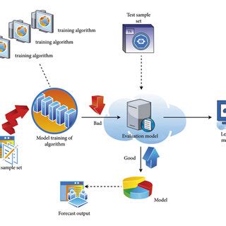Image result for Flow Chart of Machine Learning Structure