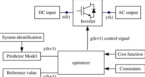 Image result for Model Predictive Control System Diagram