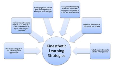 Afbeeldingsresultaten voor Kinesthetic Learning Style Icon