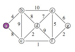 Image result for Problem for Prims Algorithm
