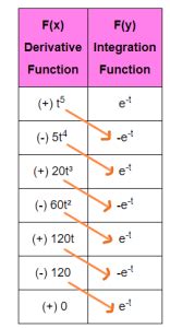 Image result for Tabular Method Graph with Parts