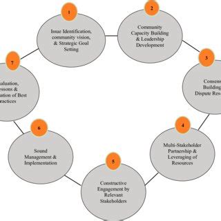 Toradh íomhá ar Collaborative Problem Solving Model Example