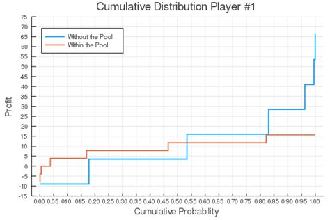 Image result for Cumulative Probability Distribution