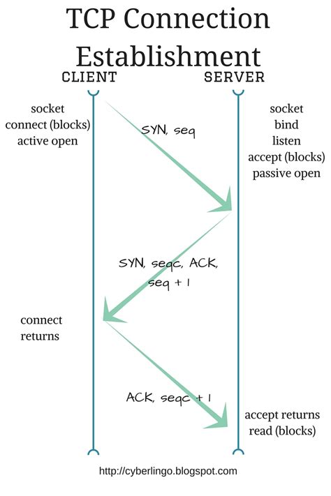 Image result for TCP Connection Linux