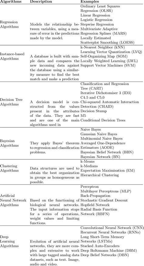 Taxonomy of Machine Learning Algorithms に対する画像結果