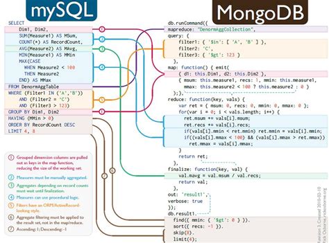 Image result for MongoDB SQL Query