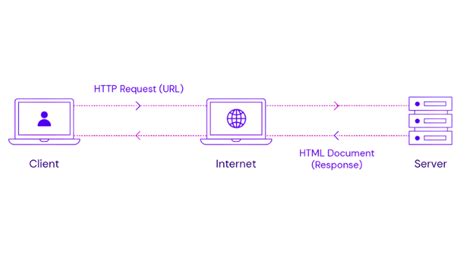 Image result for How Does HTML Transfer to HTTP