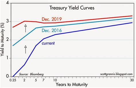 Image result for Current Yield Curve Chart