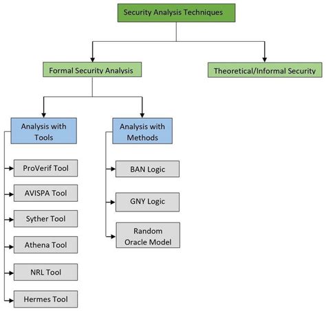 Image result for Security Classification Management Images