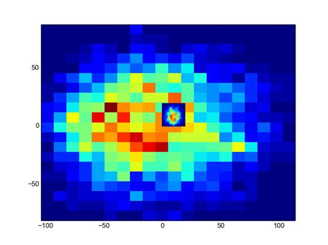 Image result for Matplotlib Smooth Histogram