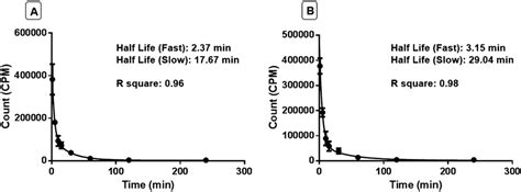 Image result for Logarithmic Function Wave for Half Life