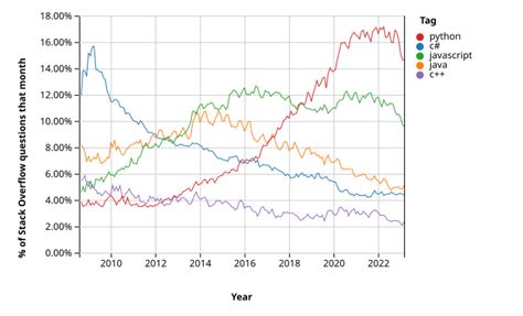 Image result for Stack Overflow User Growth Graph