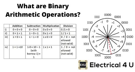 Afbeeldingsresultaten voor Binary Multiplication Operations