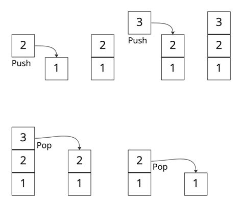 Stack Example Code에 대한 이미지 결과