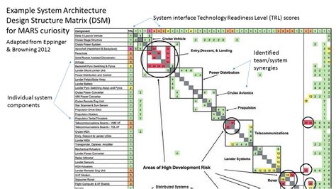 Architecture Program Development Matrix に対する画像結果