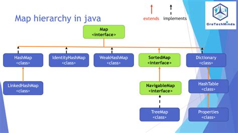 Image result for Map in Collection Framework in Java Flow