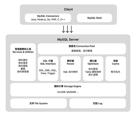 MySQL File Structure に対する画像結果