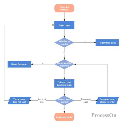Image result for Flowchart for Log In
