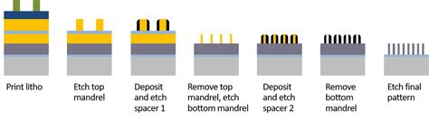 Afbeeldingsresultaten voor Dram Process